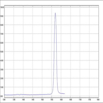1570nm Kingki Single Op Amp Bandpass Filter Small Ripple