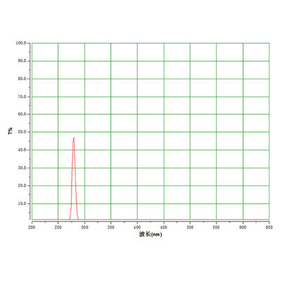 High Quality 280nm UV Narrow Bandpass Filter For Ultraviolet Detector UV bandpass filter