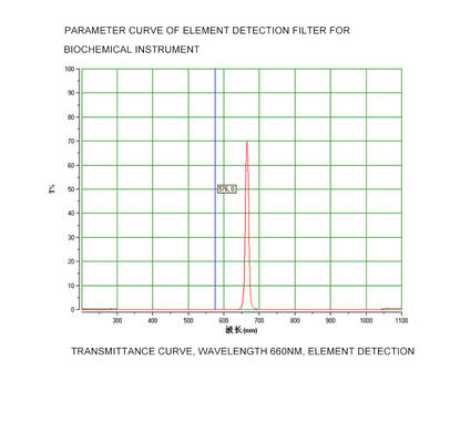 660nm tunable Visible Bandpass Filter For Biochemical Instrument Detection