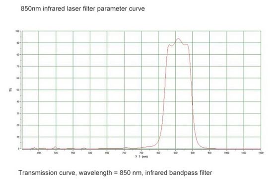 Professional IR Bandpass Filter Active Narrow Band Pass Filter 850nm